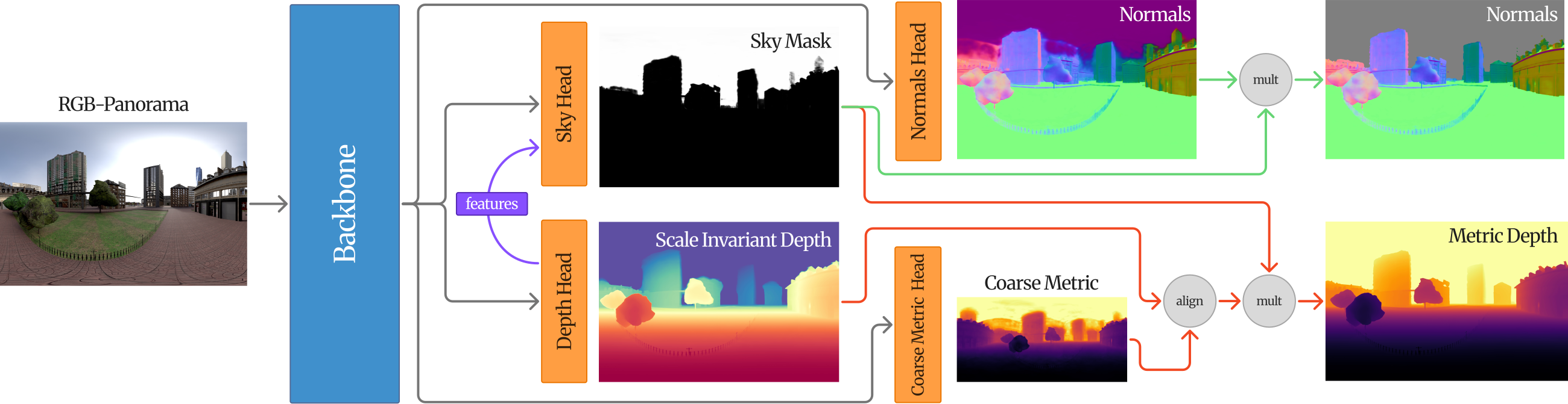 PaGeR method overview: an RGB panorama is encoded by a shared backbone whose features drive sky, normals, depth and coarse-metric heads, producing a sky mask, surface normals, scale-invariant depth and metric depth.